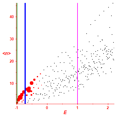 Peres lattice <N>